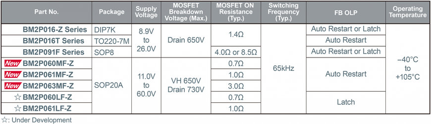 Nuovi circuiti integrati compatti per convertitori AC/DC con 45 W di potenza per il montaggio superficiale di ROHM, dotati di MOSFET a super giunzione (SJ) ad alta tensione integrato